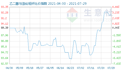 7月29日乙二醇与涤纶短纤比价指数图