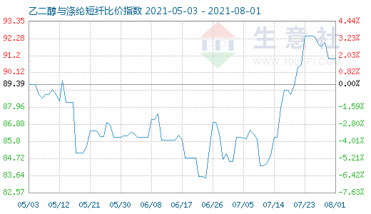 8月1日乙二醇与涤纶短纤比价指数图