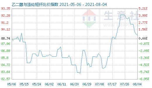 8月4日乙二醇与涤纶短纤比价指数图
