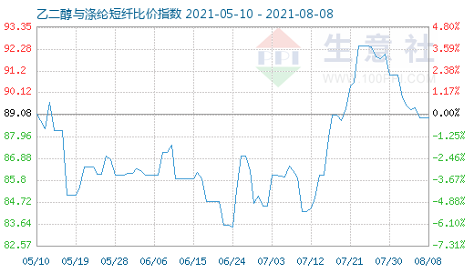 8月8日乙二醇与涤纶短纤比价指数图
