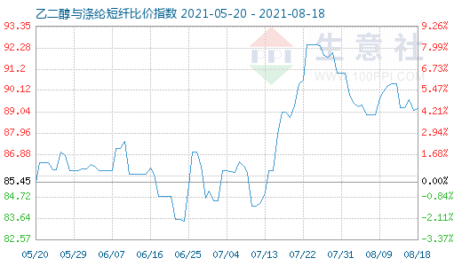 8月18日乙二醇与涤纶短纤比价指数图