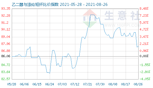 8月26日乙二醇与涤纶短纤比价指数图