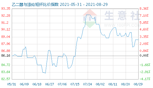 8月29日乙二醇与涤纶短纤比价指数图