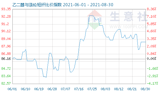8月30日乙二醇与涤纶短纤比价指数图