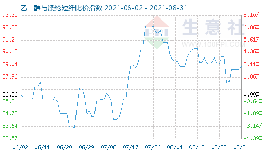 8月31日乙二醇与涤纶短纤比价指数图