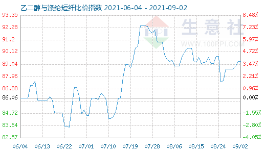 9月2日乙二醇与涤纶短纤比价指数图