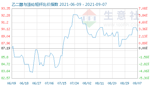 9月7日乙二醇与涤纶短纤比价指数图