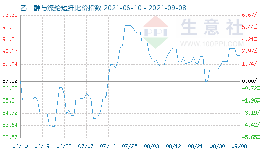 9月8日乙二醇与涤纶短纤比价指数图