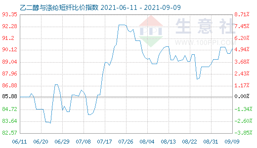 9月9日乙二醇与涤纶短纤比价指数图