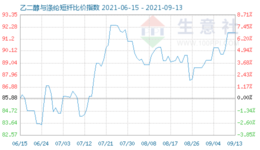 9月13日乙二醇与涤纶短纤比价指数图