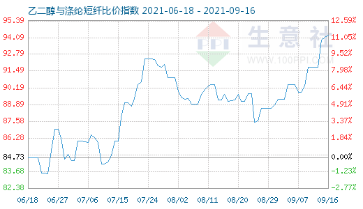 9月16日乙二醇与涤纶短纤比价指数图