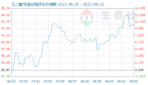 9月21日乙二醇与涤纶短纤比价指数图