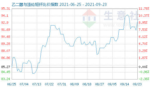 9月23日乙二醇与涤纶短纤比价指数图