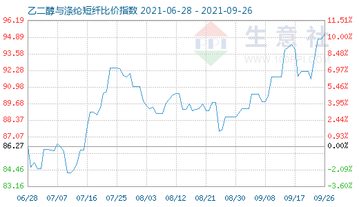 9月26日乙二醇与涤纶短纤比价指数图