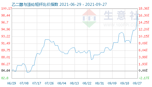 9月27日乙二醇与涤纶短纤比价指数图