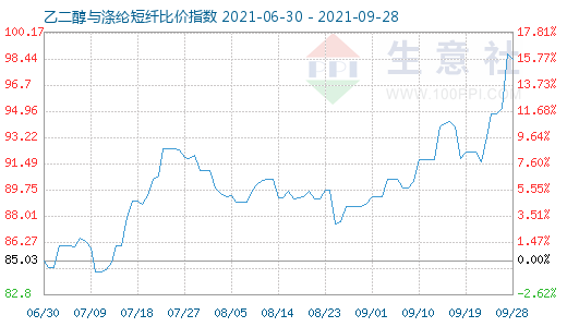 9月28日乙二醇与涤纶短纤比价指数图