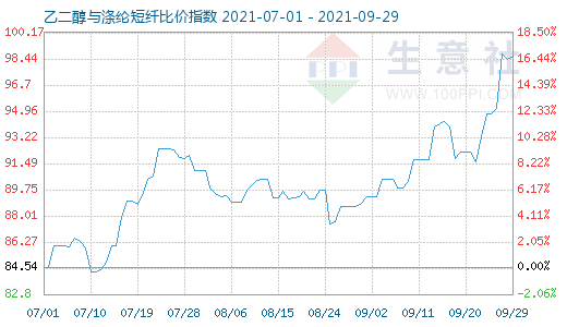 9月29日乙二醇与涤纶短纤比价指数图
