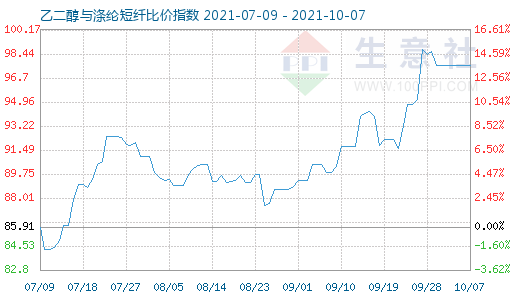 10月7日乙二醇与涤纶短纤比价指数图