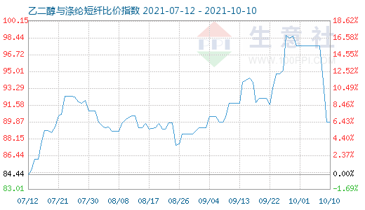 10月10日乙二醇与涤纶短纤比价指数图