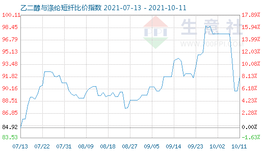 10月11日乙二醇与涤纶短纤比价指数图