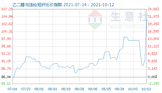 10月12日乙二醇与涤纶短纤比价指数图