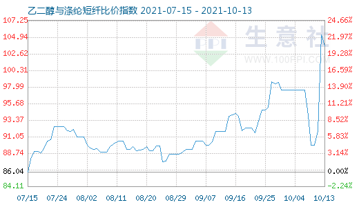 10月13日乙二醇与涤纶短纤比价指数图