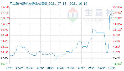 10月14日乙二醇与涤纶短纤比价指数图