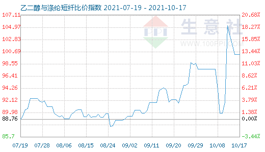 10月17日乙二醇与涤纶短纤比价指数图