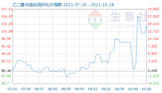 10月18日乙二醇与涤纶短纤比价指数图