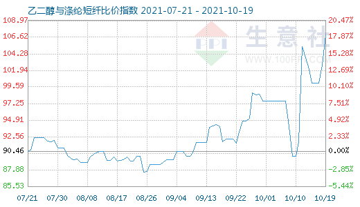 10月19日乙二醇与涤纶短纤比价指数图
