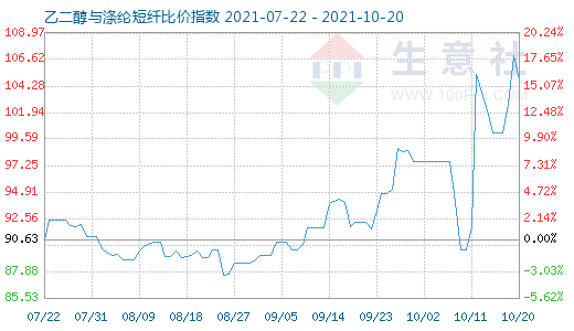 10月20日乙二醇与涤纶短纤比价指数图