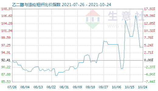 10月24日乙二醇与涤纶短纤比价指数图