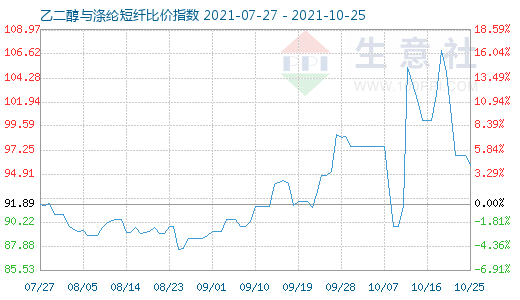 10月25日乙二醇与涤纶短纤比价指数图