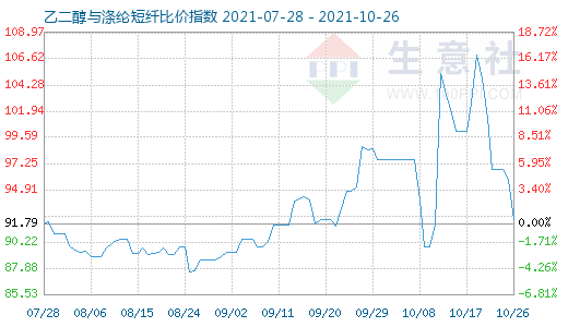 10月26日乙二醇与涤纶短纤比价指数图