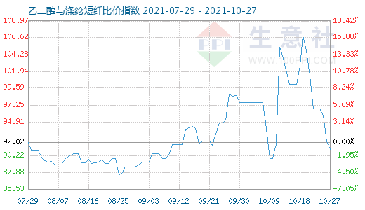 10月27日乙二醇与涤纶短纤比价指数图
