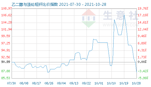 10月28日乙二醇与涤纶短纤比价指数图