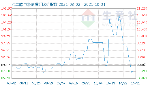 10月31日乙二醇与涤纶短纤比价指数图