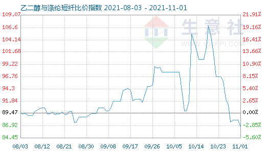 11月1日乙二醇与涤纶短纤比价指数图