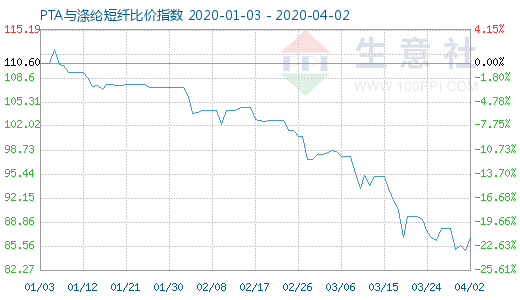 4月2日PTA与涤纶短纤比价指数图