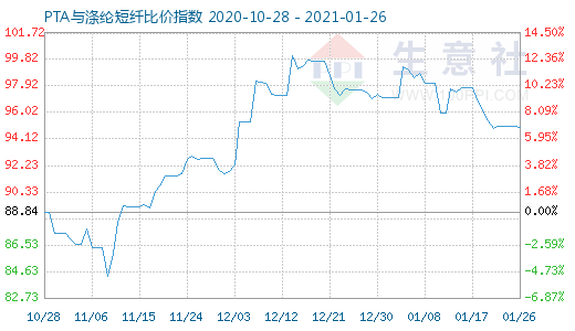 1月26日PTA与涤纶短纤比价指数图