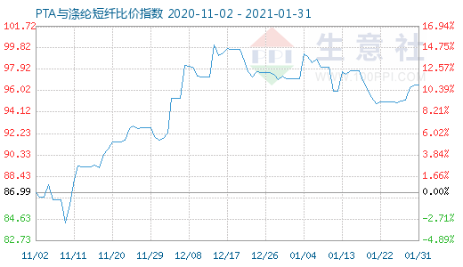 1月31日PTA与涤纶短纤比价指数图