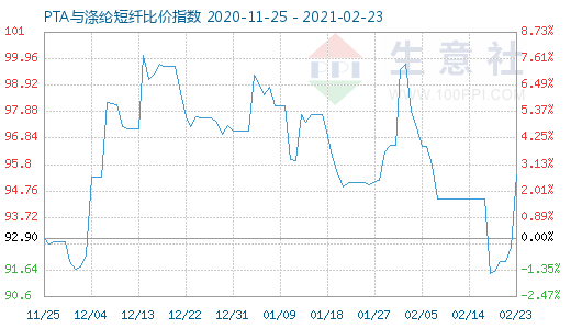 2月23日PTA与涤纶短纤比价指数图