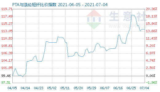 7月4日PTA与涤纶短纤比价指数图