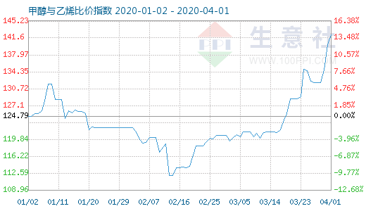 4月1日甲醇与乙烯比价指数图