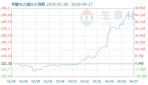 4月27日甲醇与乙烯比价指数图