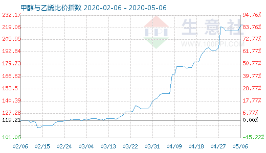 5月6日甲醇与乙烯比价指数图
