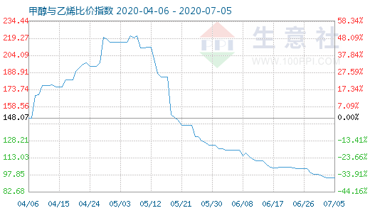 7月5日甲醇与乙烯比价指数图