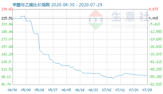 7月29日甲醇与乙烯比价指数图
