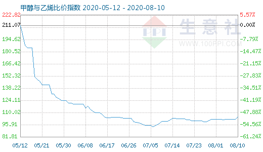 8月10日甲醇与乙烯比价指数图