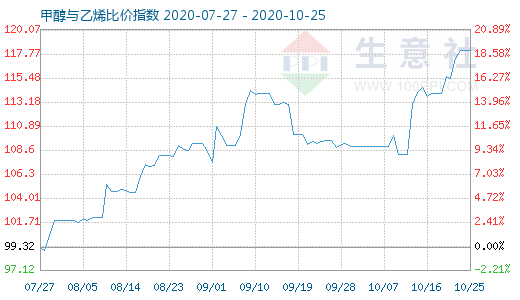 10月25日甲醇与乙烯比价指数图